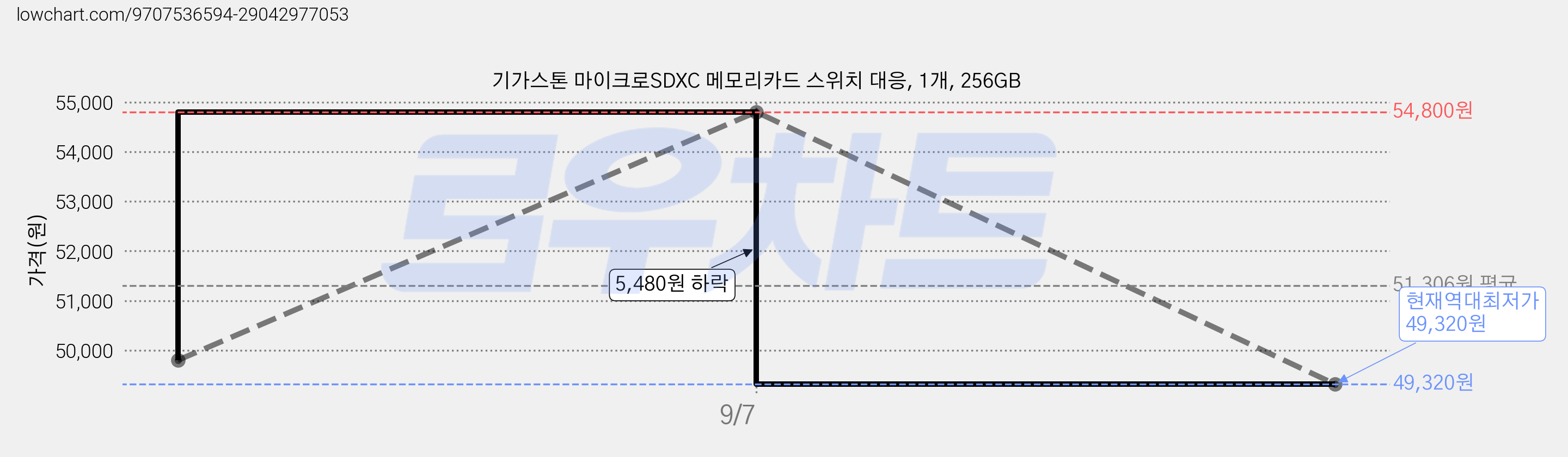 기가스톤 마이크로SDXC 메모리카드 스위치 대응, 1개, 256GB 가격 변동 차트, 현재가 49,320원, 역대최저가