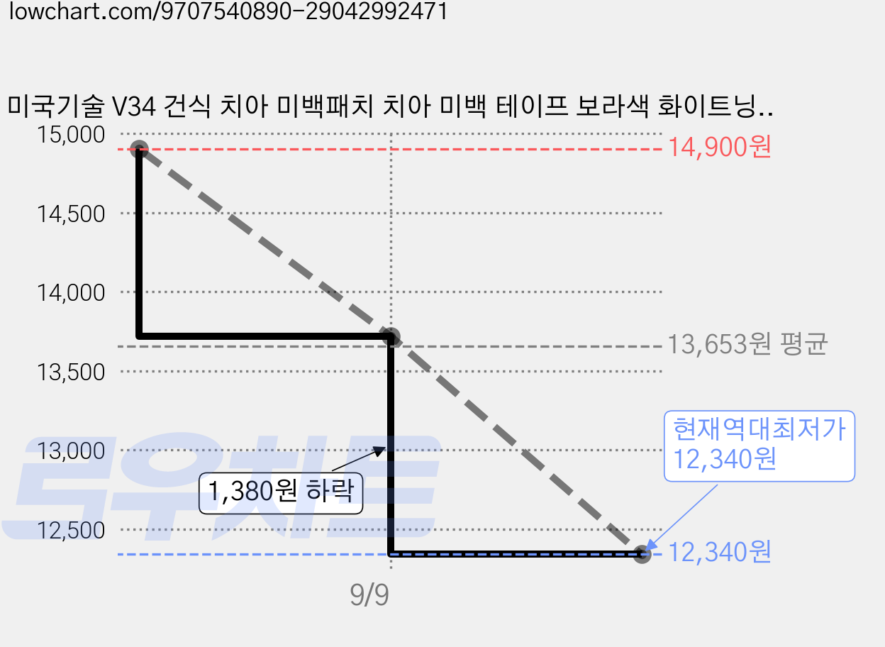 미국기술 V34 건식 치아 미백패치 치아 미백 테이프 보라색 화이트닝 스트립 데일리 치아 착색 관리 18P, 1세트 가격 변동 차트, 현재가 12,340원, 역대최저가