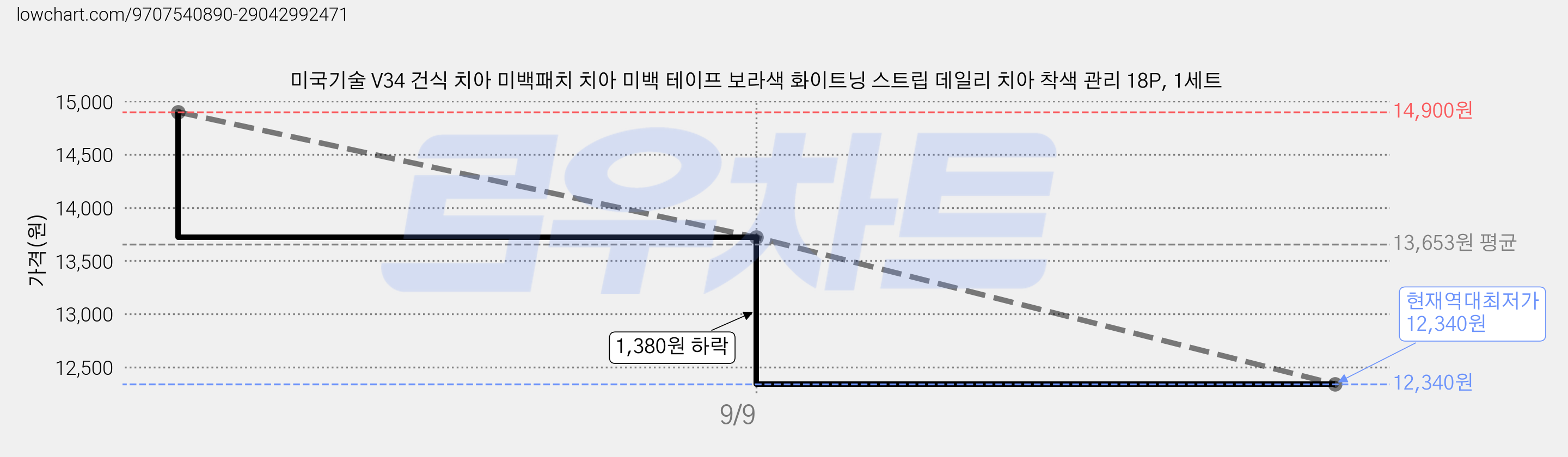 미국기술 V34 건식 치아 미백패치 치아 미백 테이프 보라색 화이트닝 스트립 데일리 치아 착색 관리 18P, 1세트 가격 변동 차트, 현재가 12,340원, 역대최저가