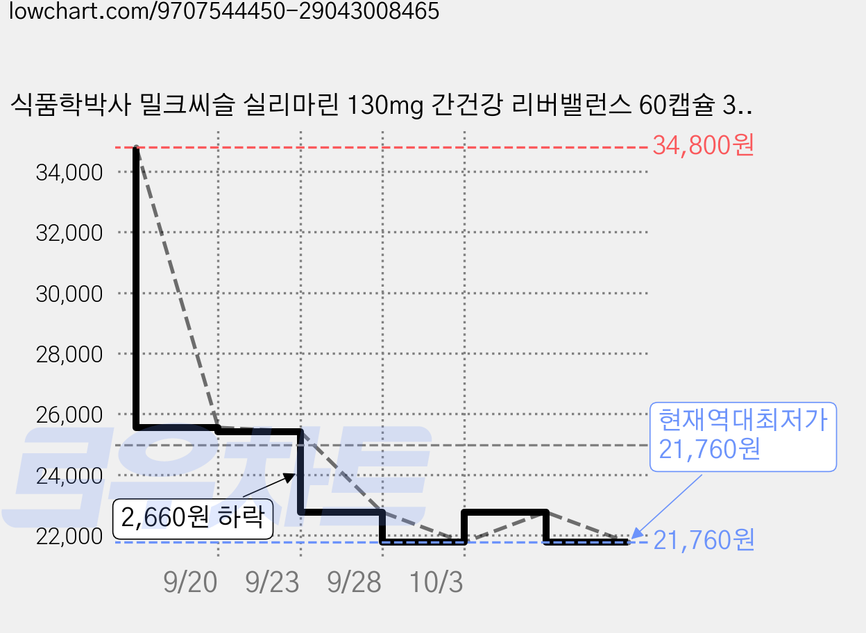 식품학박사 밀크씨슬 실리마린 130mg 간건강 리버밸런스 60캡슐 30일분, 1박스, 60정 가격 변동 차트, 현재가 21,760원, 역대최저가