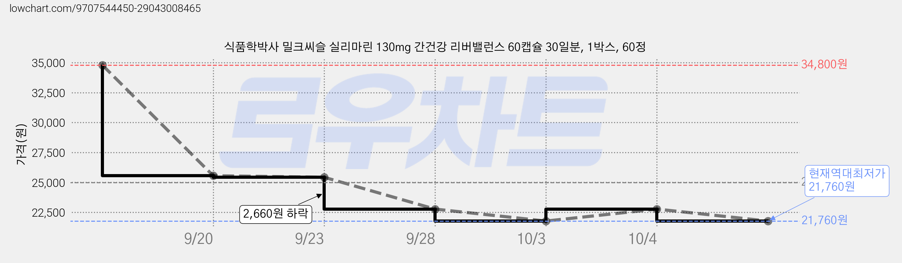 식품학박사 밀크씨슬 실리마린 130mg 간건강 리버밸런스 60캡슐 30일분, 1박스, 60정 가격 변동 차트, 현재가 21,760원, 역대최저가