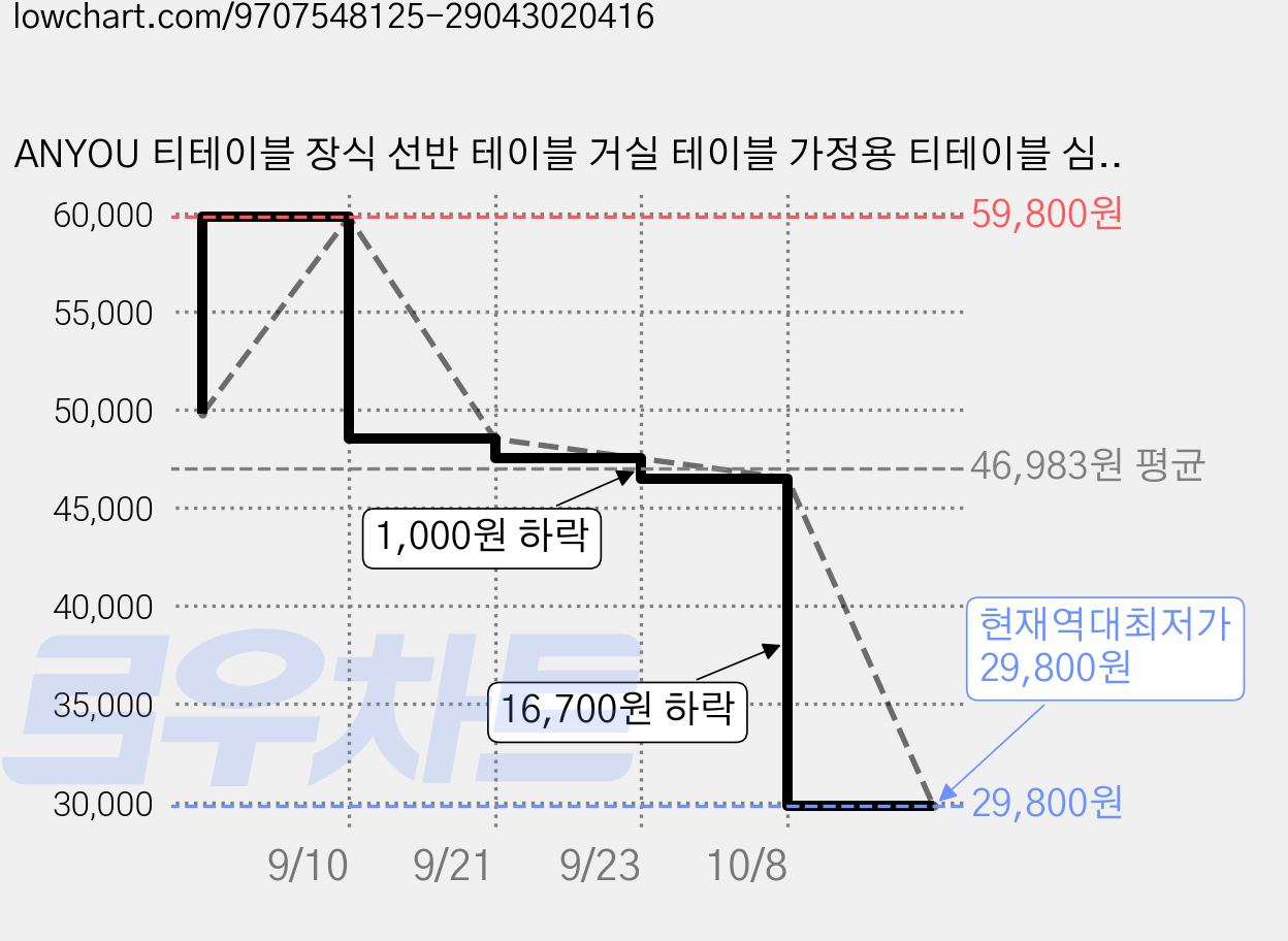 ANYOU 티테이블 장식 선반 테이블 거실 테이블 가정용 티테이블 심플, 화이트-60cm*40cm*40cm 가격 변동 차트, 현재가 29,800원, 역대최저가
