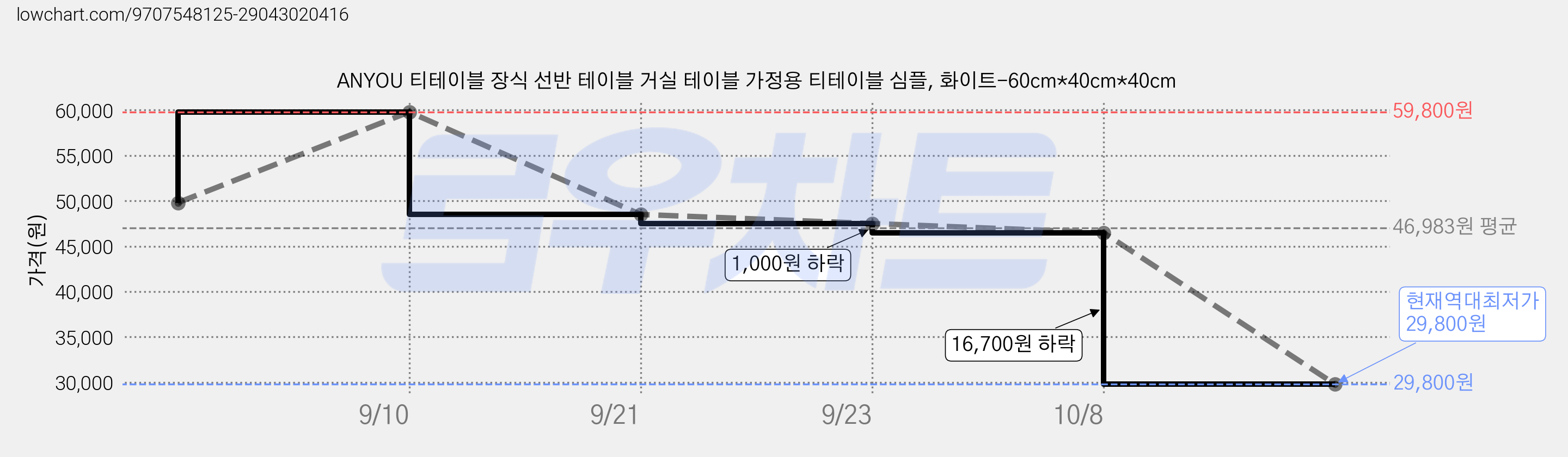 ANYOU 티테이블 장식 선반 테이블 거실 테이블 가정용 티테이블 심플, 화이트-60cm*40cm*40cm 가격 변동 차트, 현재가 29,800원, 역대최저가