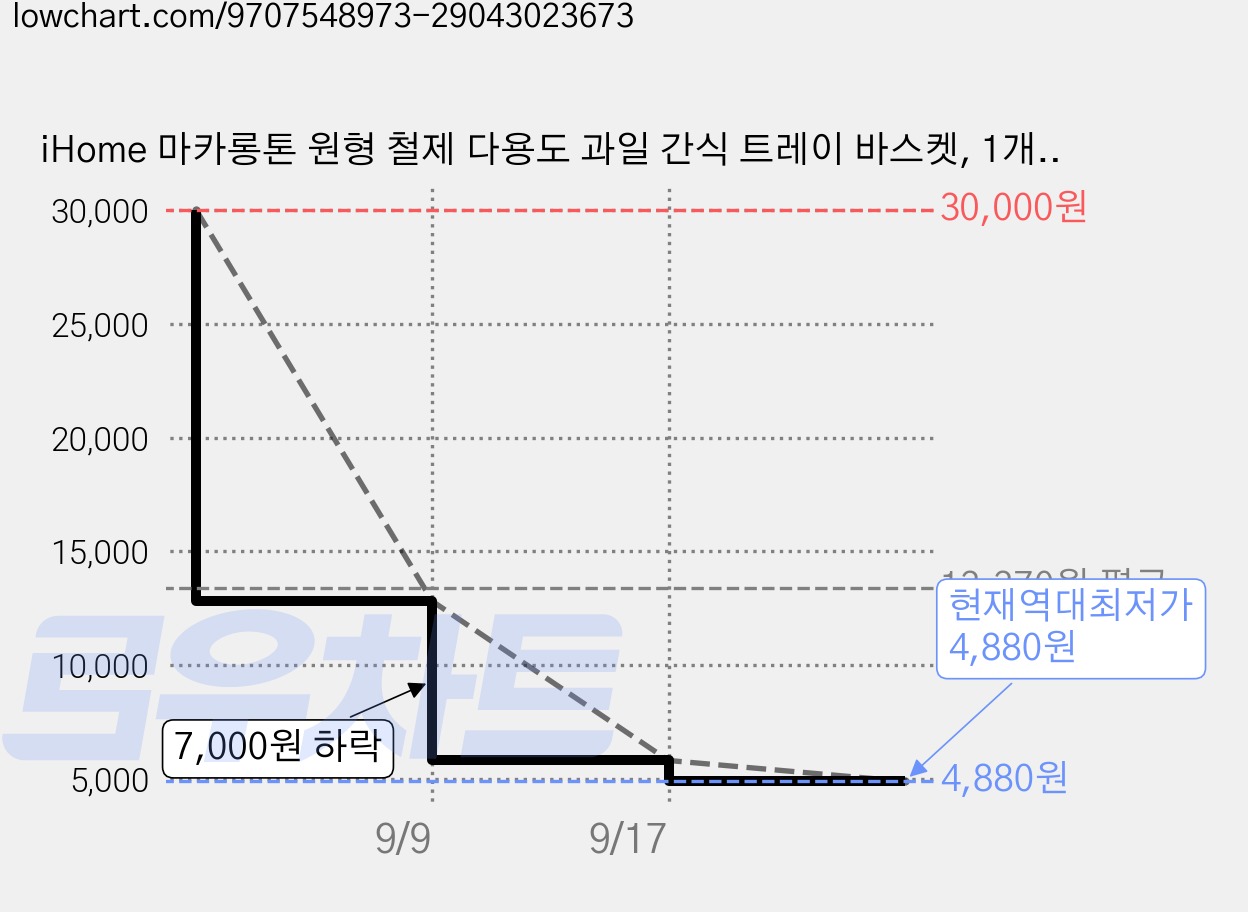 iHome 마카롱톤 원형 철제 다용도 과일 간식 트레이 바스켓, 1개, 옐러우 가격 변동 차트, 현재가 4,880원, 역대최저가