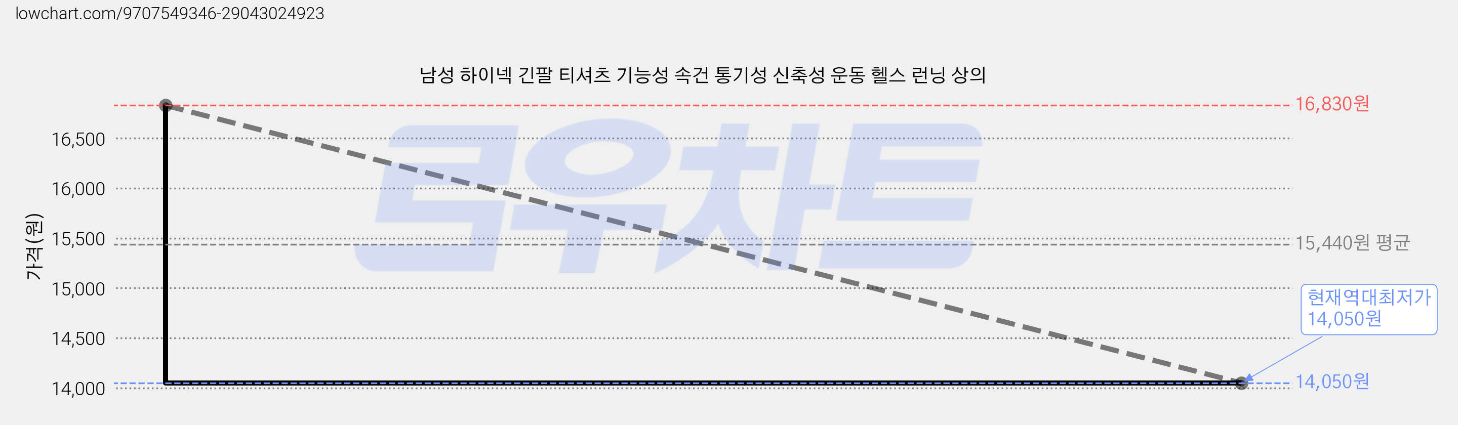 남성 하이넥 긴팔 티셔츠 기능성 속건 통기성 신축성 운동 헬스 런닝 상의 가격 변동 차트, 현재가 14,050원, 역대최저가