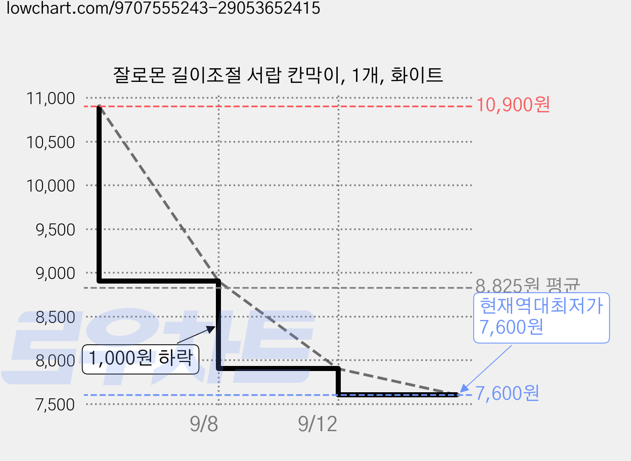 잘로몬 길이조절 서랍 칸막이, 1개, 화이트 가격 변동 차트, 현재가 7,600원, 역대최저가