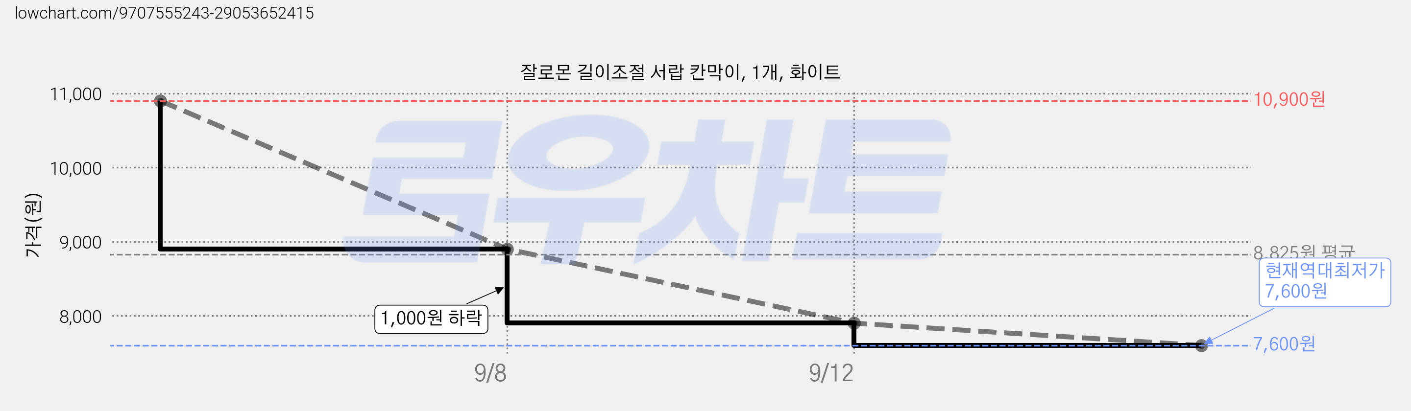 잘로몬 길이조절 서랍 칸막이, 1개, 화이트 가격 변동 차트, 현재가 7,600원, 역대최저가