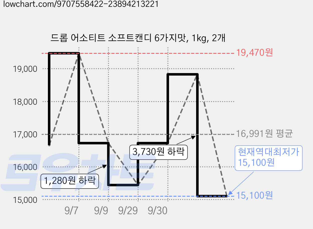 드롭 어소티트 소프트캔디 6가지맛, 1kg, 2개 가격 변동 차트, 현재가 15,100원, 역대최저가