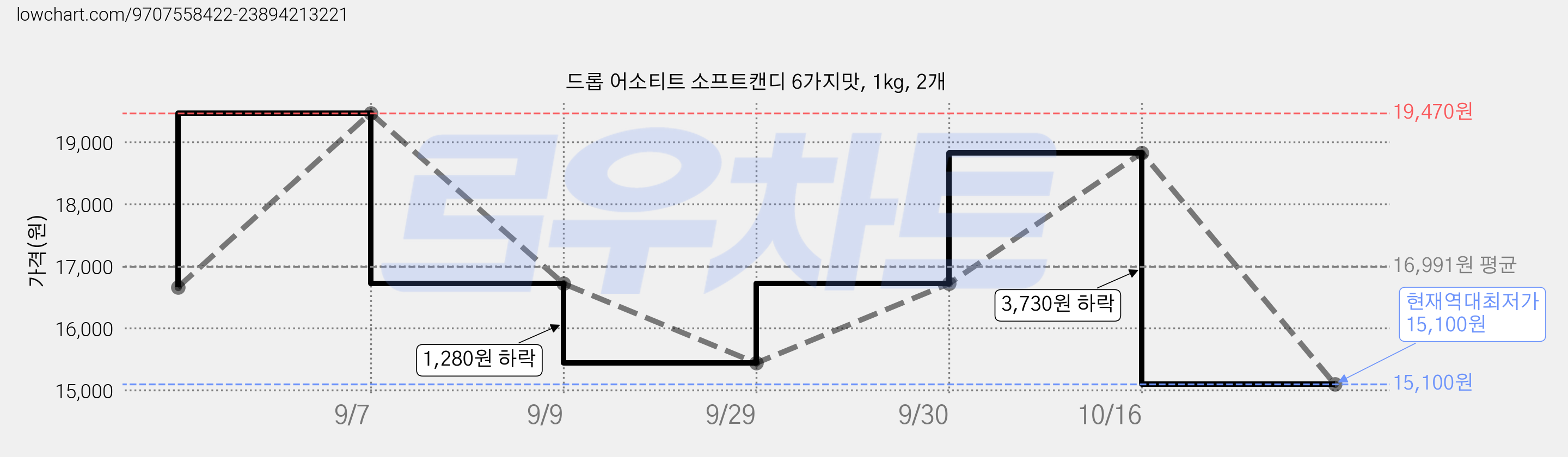 드롭 어소티트 소프트캔디 6가지맛, 1kg, 2개 가격 변동 차트, 현재가 15,100원, 역대최저가