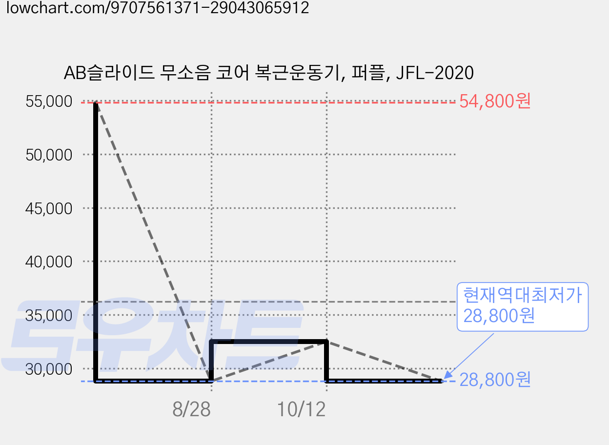 AB슬라이드 무소음 코어 복근운동기, 퍼플, JFL-2020 가격 변동 차트, 현재가 28,800원, 역대최저가