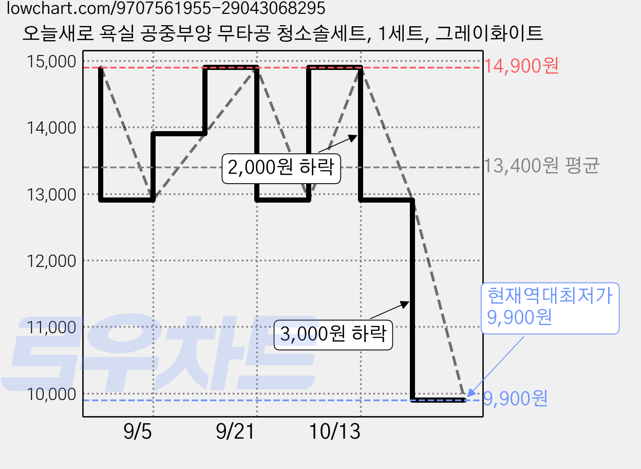 오늘새로 욕실 공중부양 무타공 청소솔세트, 1세트, 그레이화이트 가격 변동 차트, 현재가 9,900원, 역대최저가