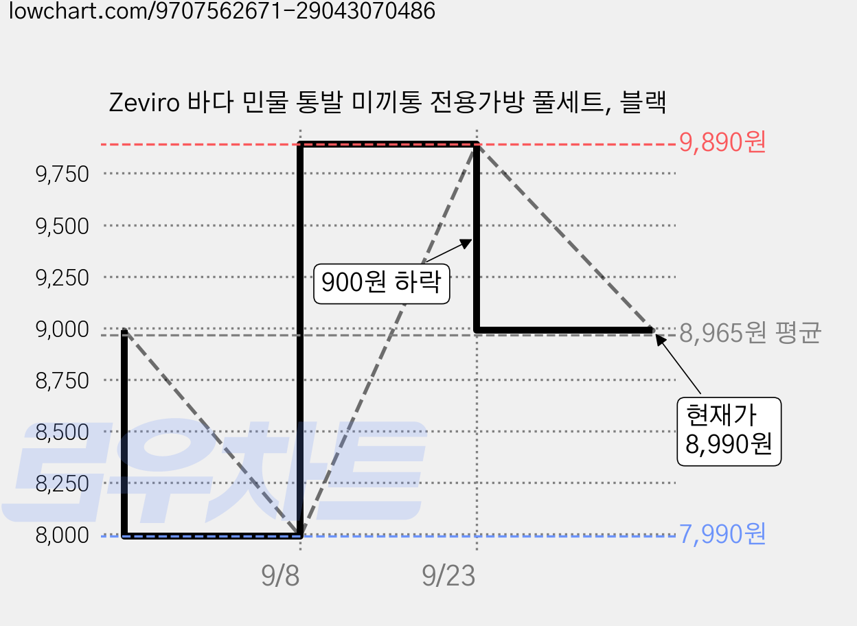 Zeviro 바다 민물 통발 미끼통 전용가방 풀세트, 블랙 가격 변동 차트, 현재가 8,990원, 관측 최저가 7,990원