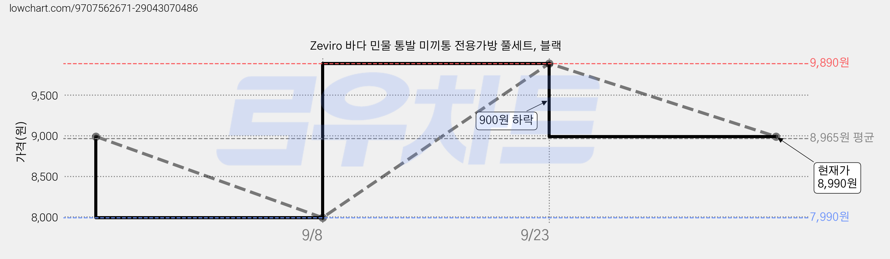 Zeviro 바다 민물 통발 미끼통 전용가방 풀세트, 블랙 가격 변동 차트, 현재가 8,990원, 관측 최저가 7,990원