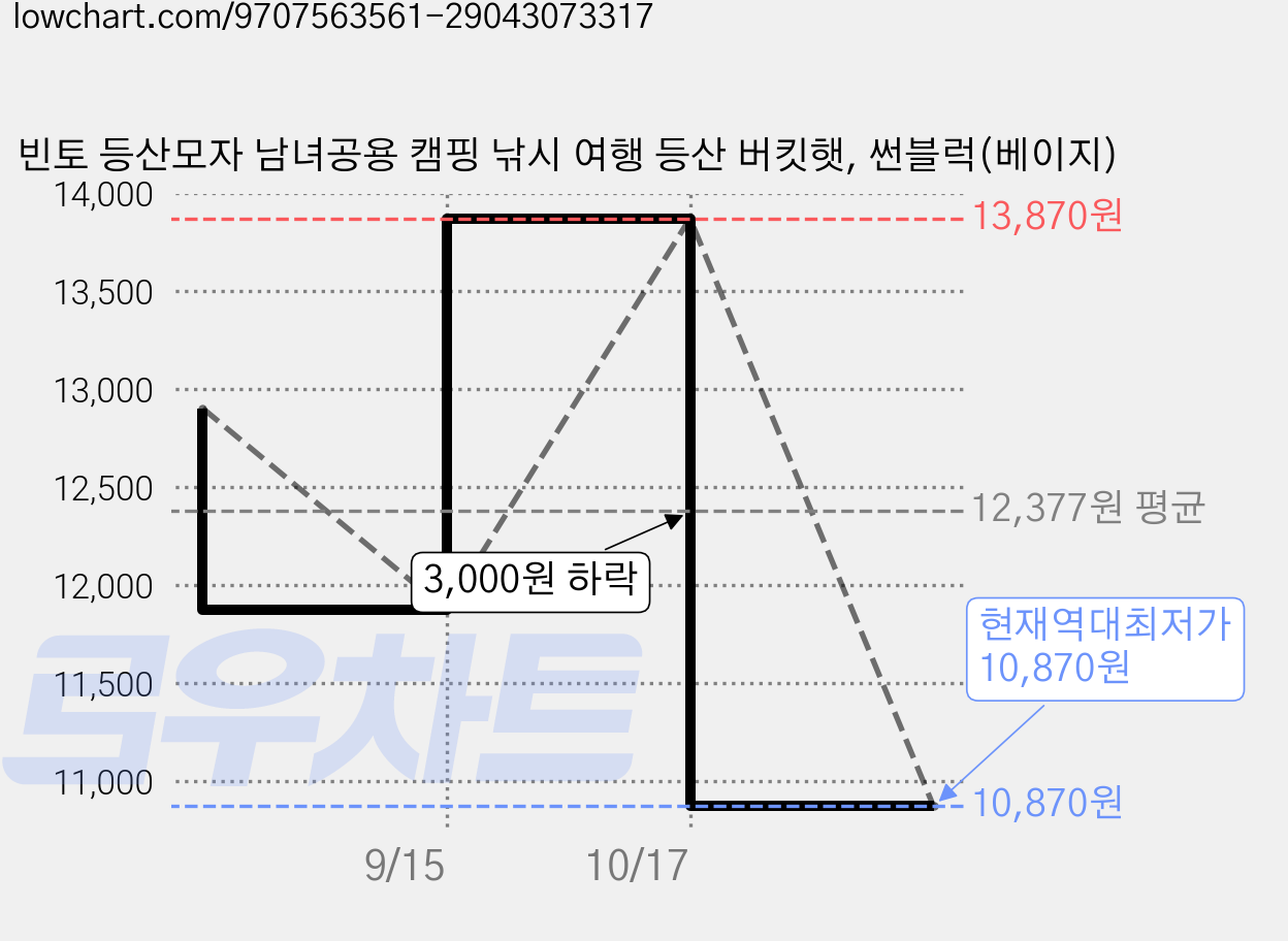 빈토 등산모자 남녀공용 캠핑 낚시 여행 등산 버킷햇, 썬블럭(베이지) 가격 변동 차트, 현재가 10,870원, 역대최저가