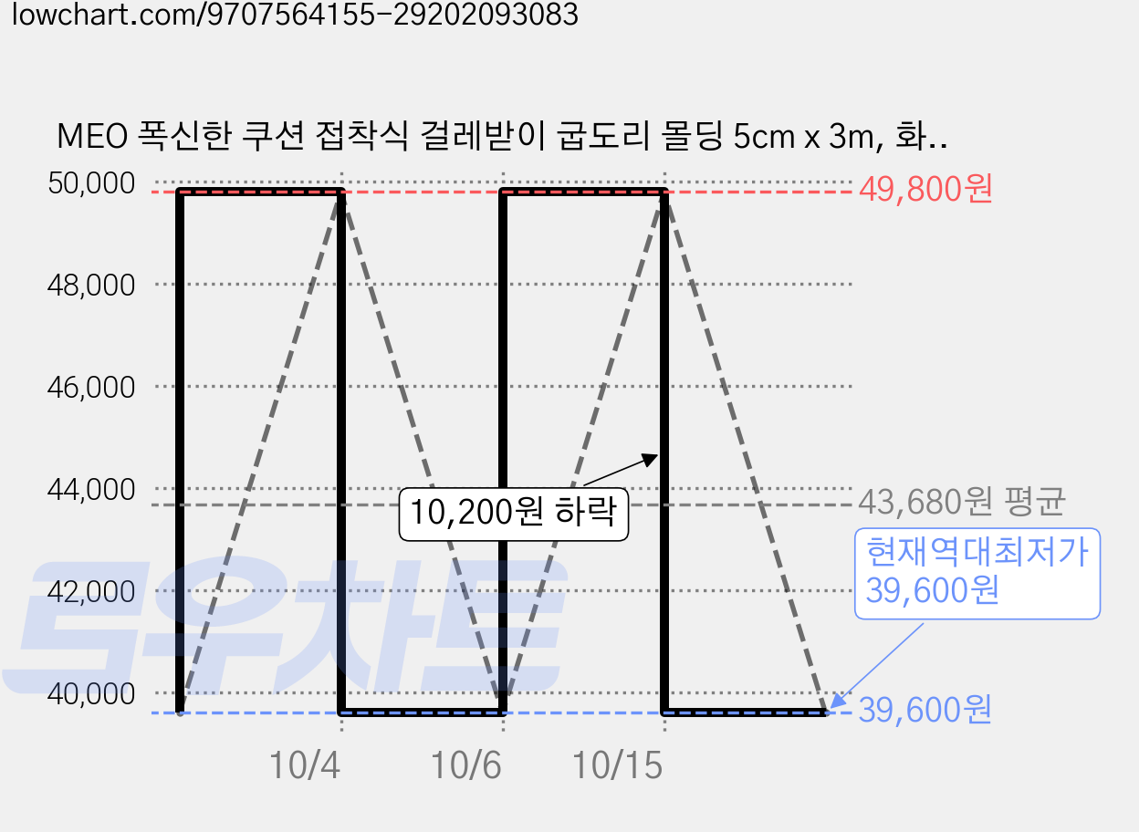 MEO 폭신한 쿠션 접착식 걸레받이 굽도리 몰딩 5cm x 3m, 화이트, 2개 가격 변동 차트, 현재가 39,600원, 역대최저가