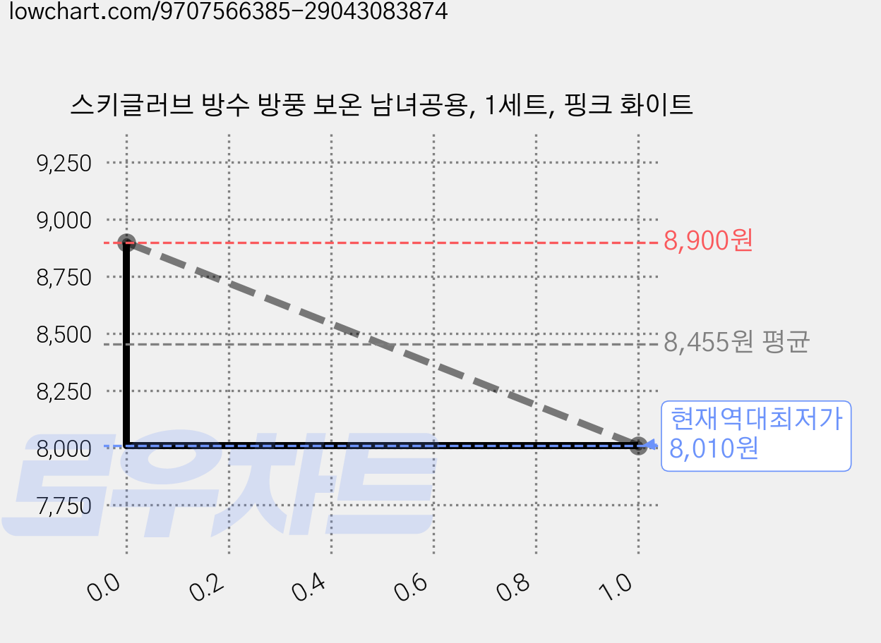 스키글러브 방수 방풍 보온 남녀공용, 1세트, 핑크 화이트 가격 변동 차트, 현재가 8,010원, 역대최저가