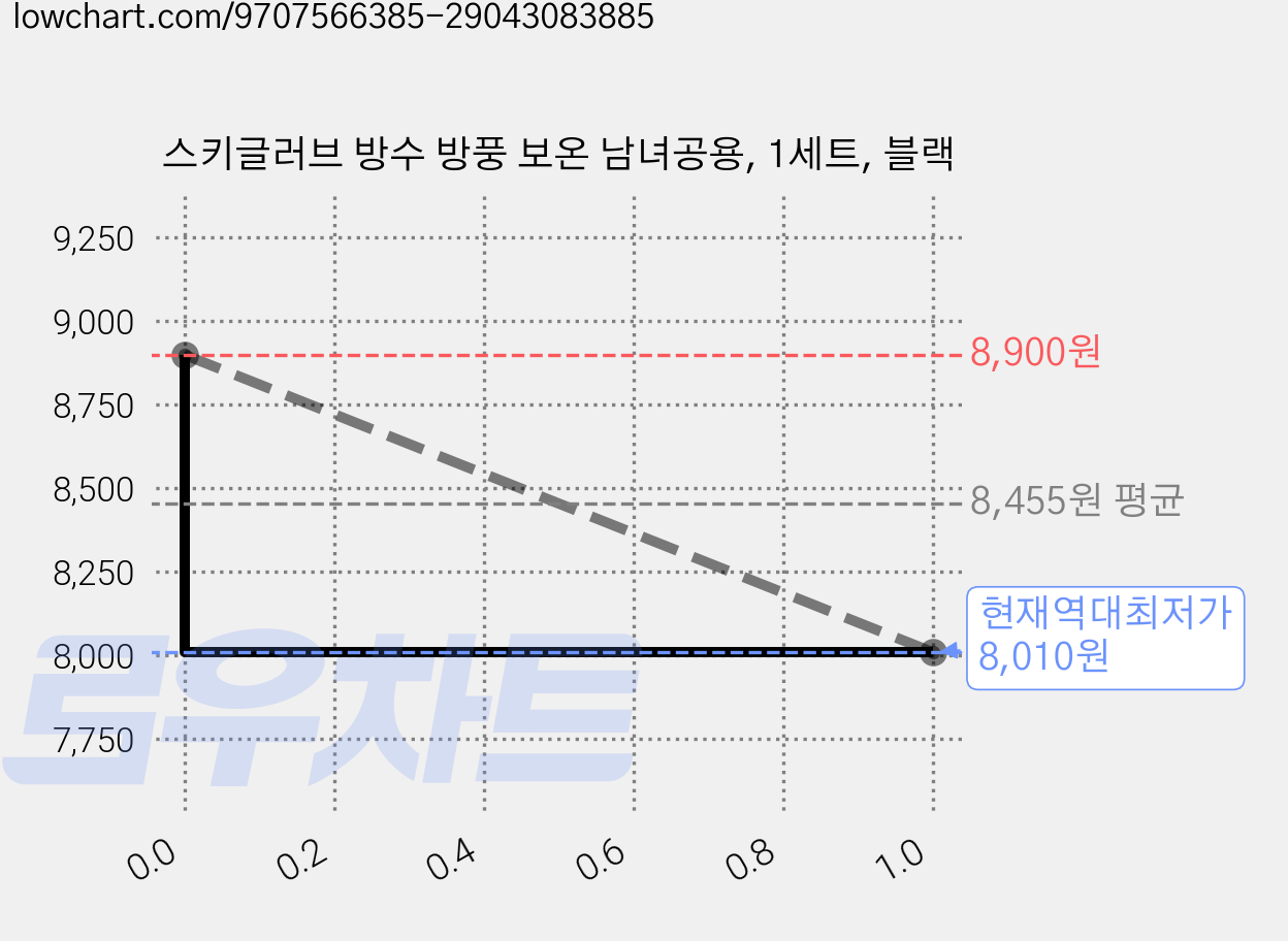 스키글러브 방수 방풍 보온 남녀공용, 1세트, 블랙 가격 변동 차트, 현재가 8,010원, 역대최저가