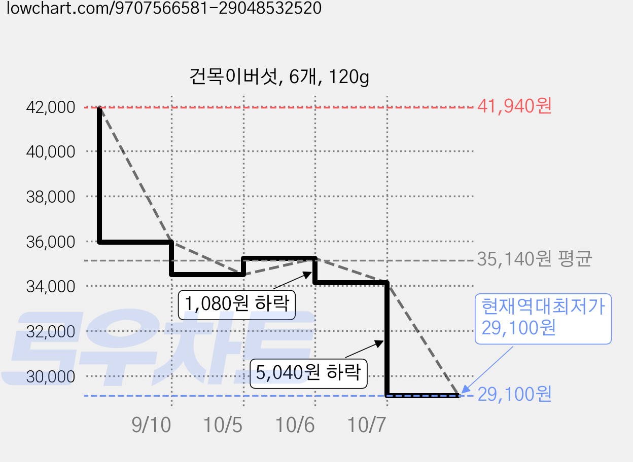 건목이버섯, 6개, 120g 가격 변동 차트, 현재가 29,100원, 역대최저가