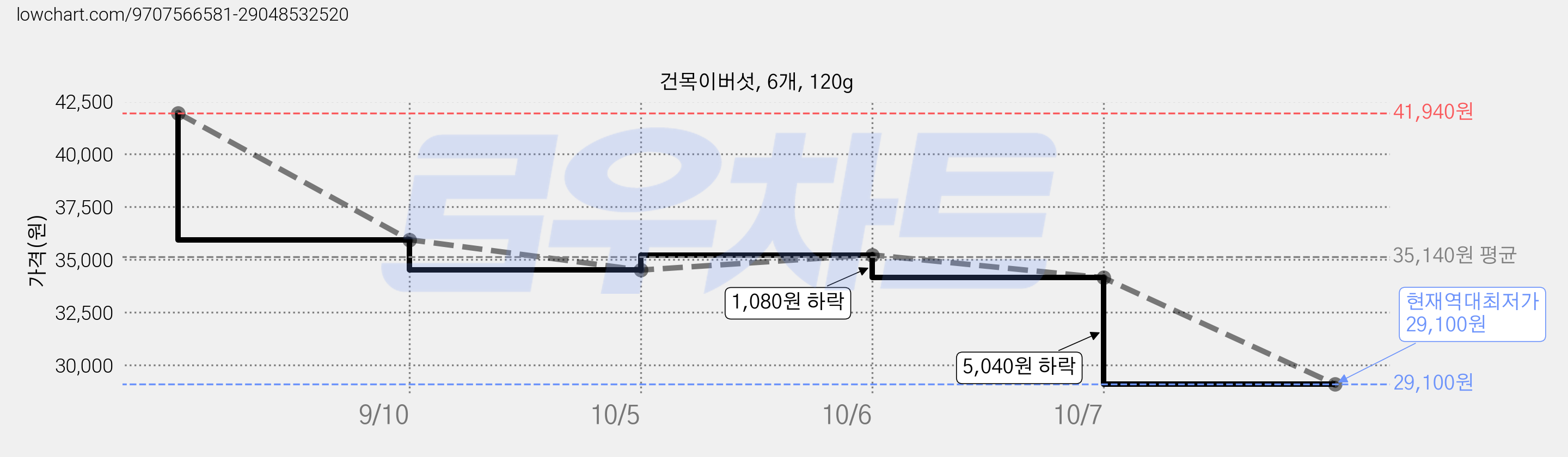 건목이버섯, 6개, 120g 가격 변동 차트, 현재가 29,100원, 역대최저가