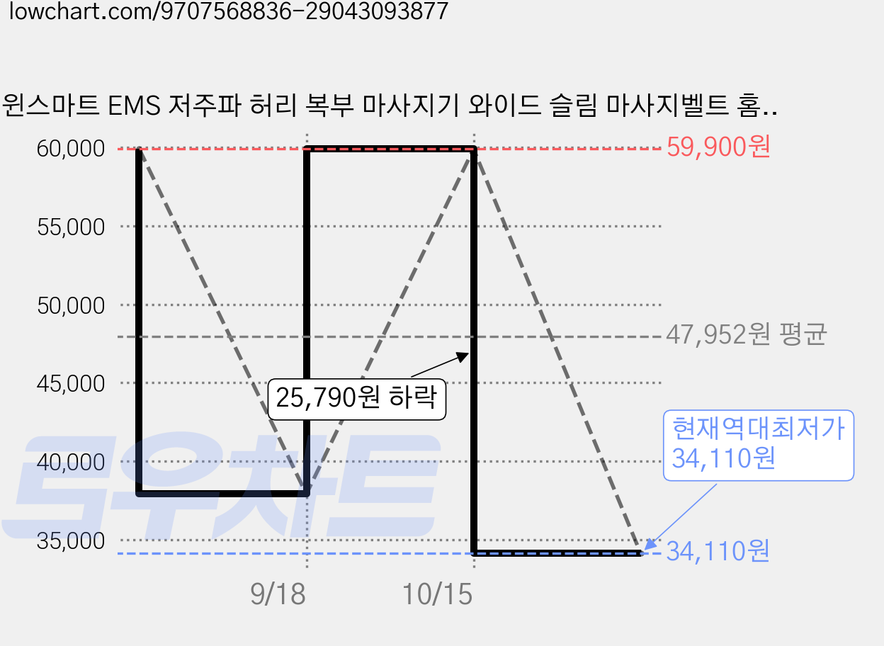 윈스마트 EMS 저주파 허리 복부 마사지기 와이드 슬림 마사지벨트 홈케어, 블랙, 허리 복부 마사지 벨트 가격 변동 차트, 현재가 34,110원, 역대최저가