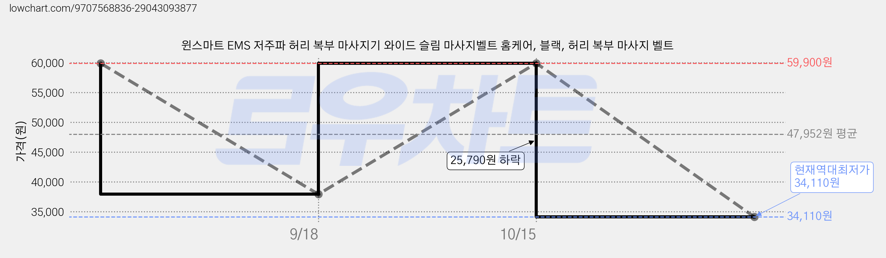 윈스마트 EMS 저주파 허리 복부 마사지기 와이드 슬림 마사지벨트 홈케어, 블랙, 허리 복부 마사지 벨트 가격 변동 차트, 현재가 34,110원, 역대최저가