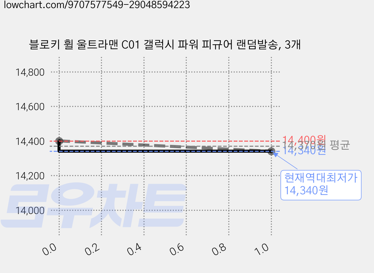 블로키 휠 울트라맨 C01 갤럭시 파워 피규어 랜덤발송, 3개 가격 변동 차트, 현재가 14,340원, 역대최저가