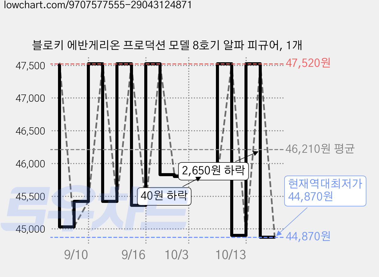 블로키 에반게리온 프로덕션 모델 8호기 알파 피규어, 1개 가격 변동 차트, 현재가 44,870원, 역대최저가