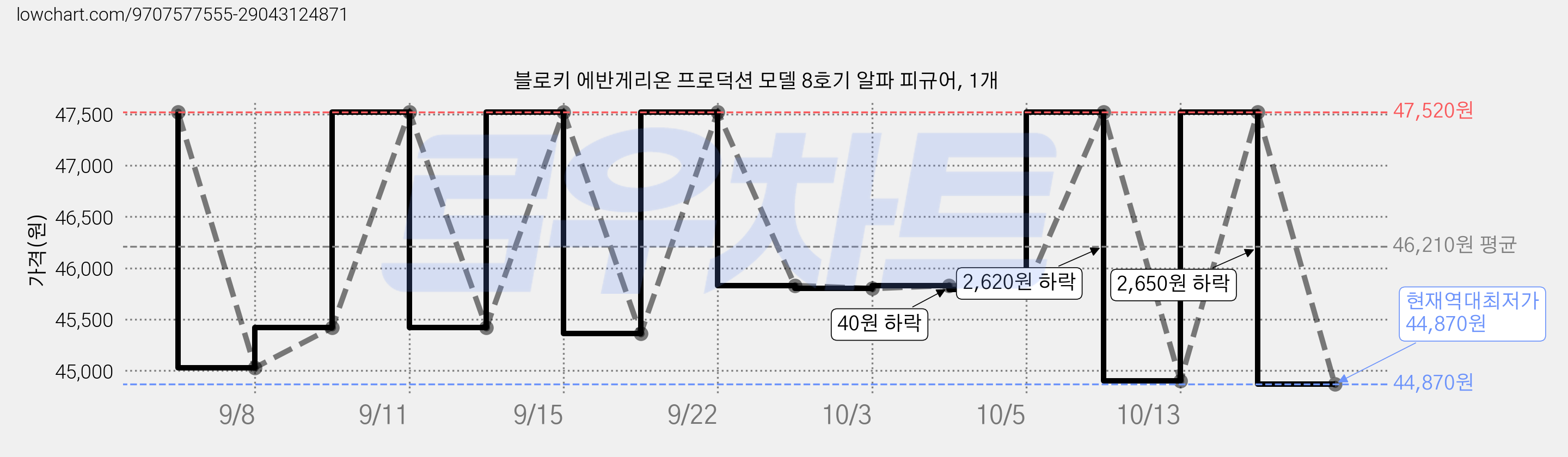 블로키 에반게리온 프로덕션 모델 8호기 알파 피규어, 1개 가격 변동 차트, 현재가 44,870원, 역대최저가