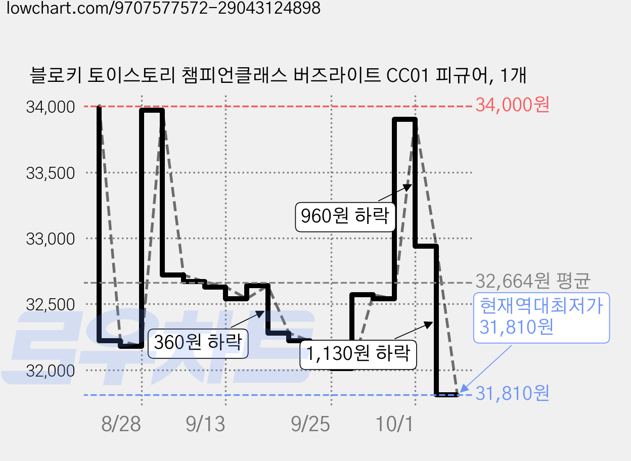 블로키 토이스토리 챔피언클래스 버즈라이트 CC01 피규어, 1개 가격 변동 차트, 현재가 31,810원, 역대최저가