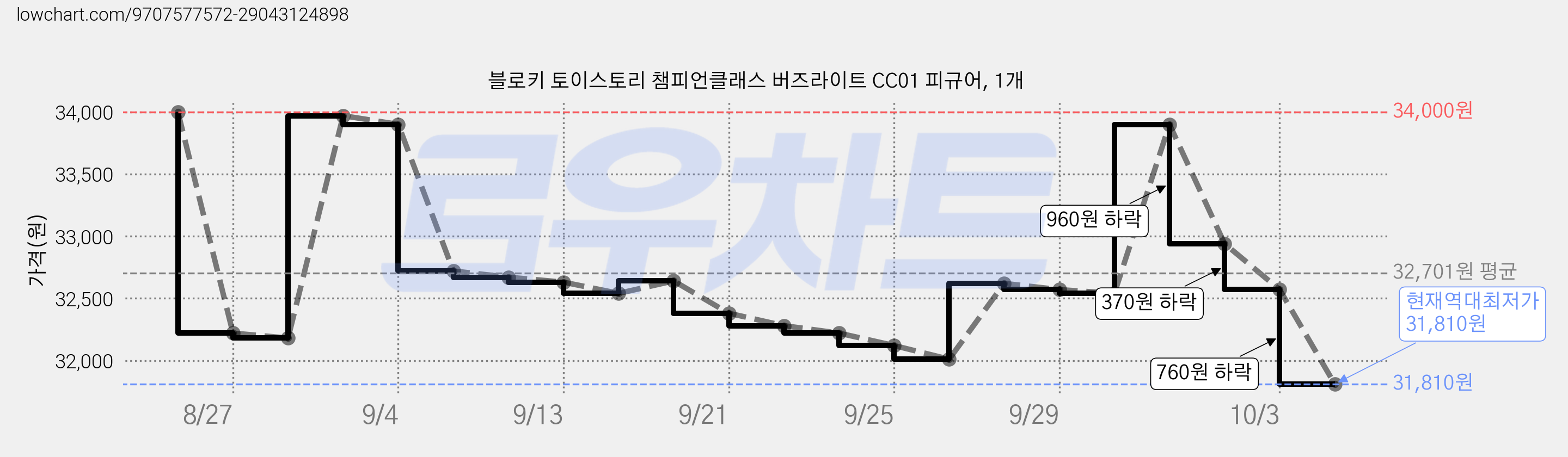 블로키 토이스토리 챔피언클래스 버즈라이트 CC01 피규어, 1개 가격 변동 차트, 현재가 31,810원, 역대최저가