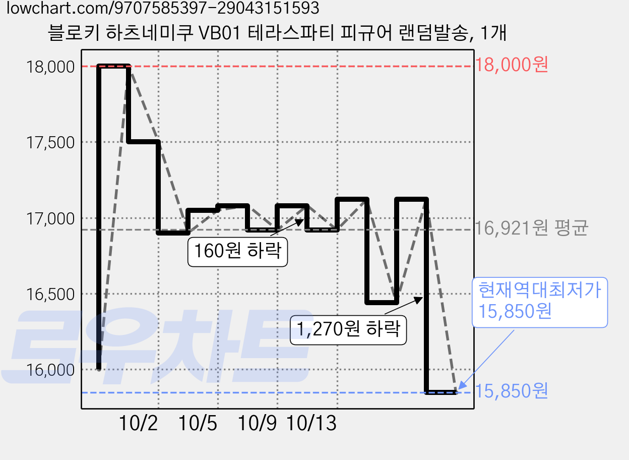 블로키 하츠네미쿠 VB01 테라스파티 피규어 랜덤발송, 1개 가격 변동 차트, 현재가 15,850원, 역대최저가
