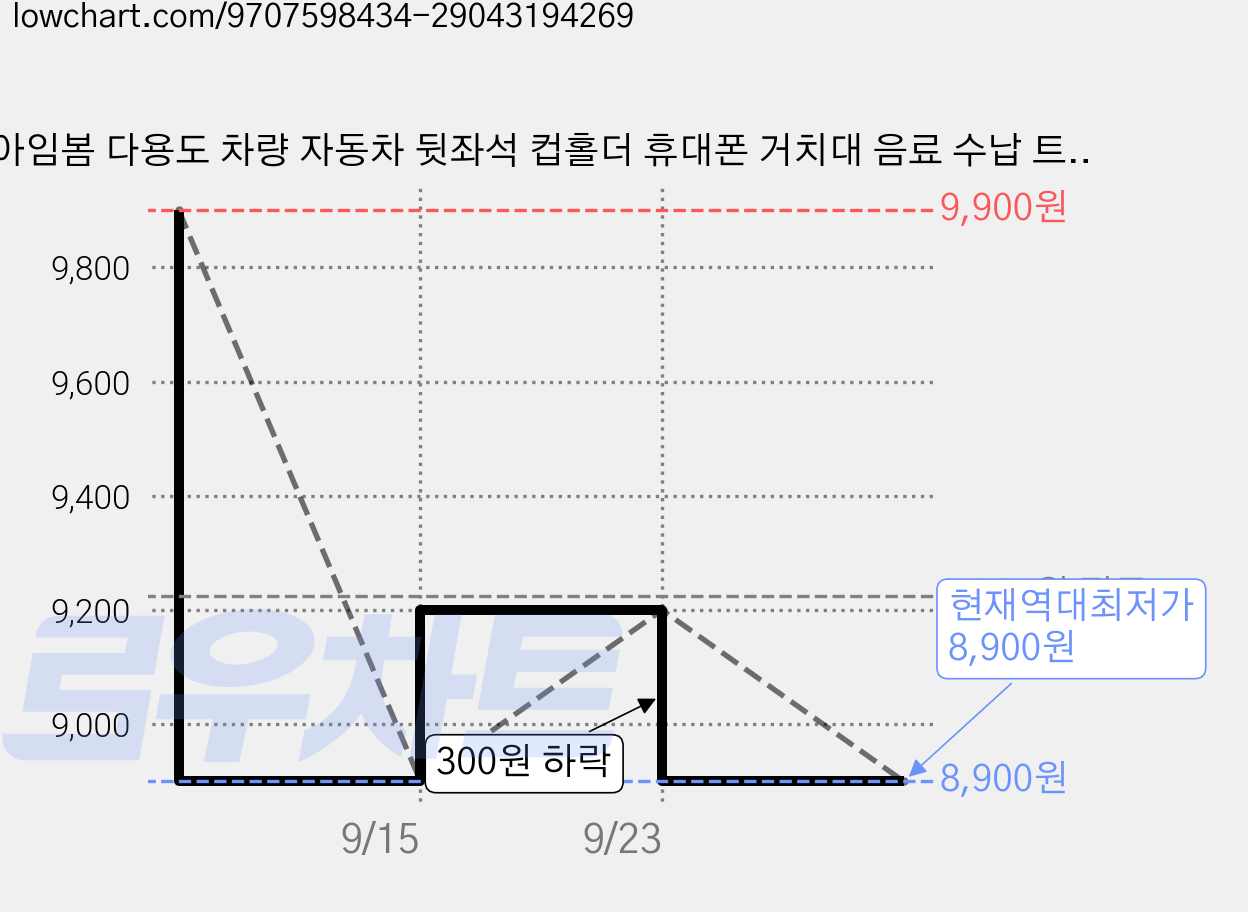 아임봄 다용도 차량 자동차 뒷좌석 컵홀더 휴대폰 거치대 음료 수납 트레이, 블랙, 2개 가격 변동 차트, 현재가 8,900원, 역대최저가