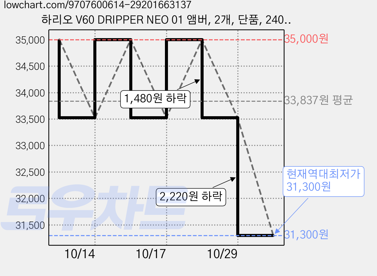 하리오 V60 DRIPPER NEO 01 앰버, 2개, 단품, 240ml 가격 변동 차트, 현재가 31,300원, 역대최저가