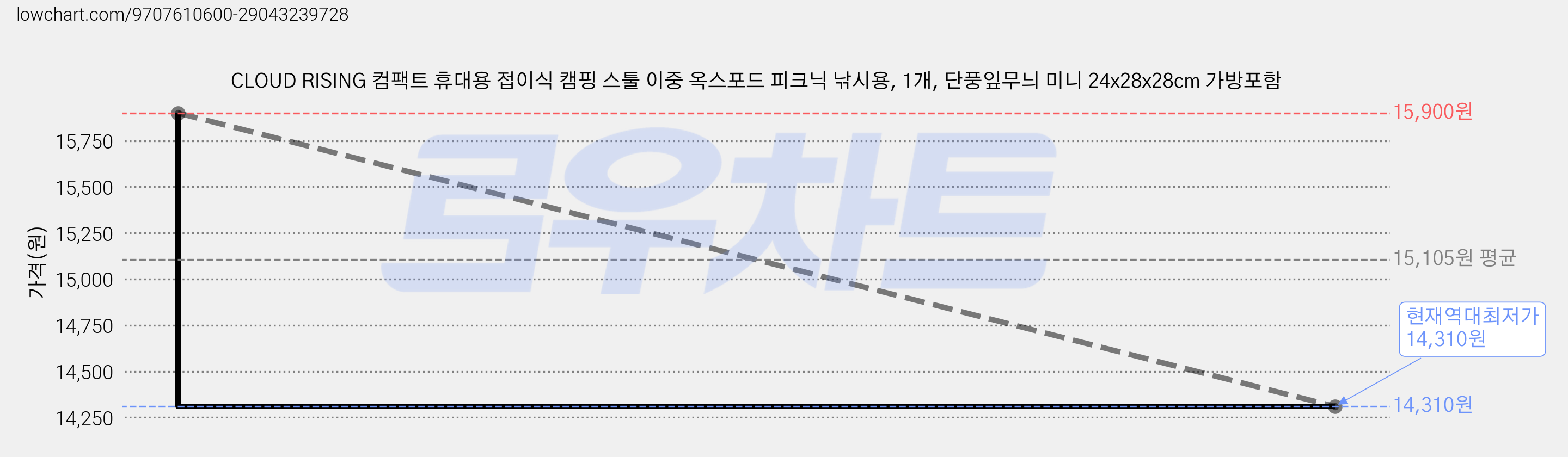 CLOUD RISING 컴팩트 휴대용 접이식 캠핑 스툴 이중 옥스포드 피크닉 낚시용, 1개, 단풍잎무늬 미니 24x28x28cm 가방포함 가격 변동 차트, 현재가 14,310원, 역대최저가
