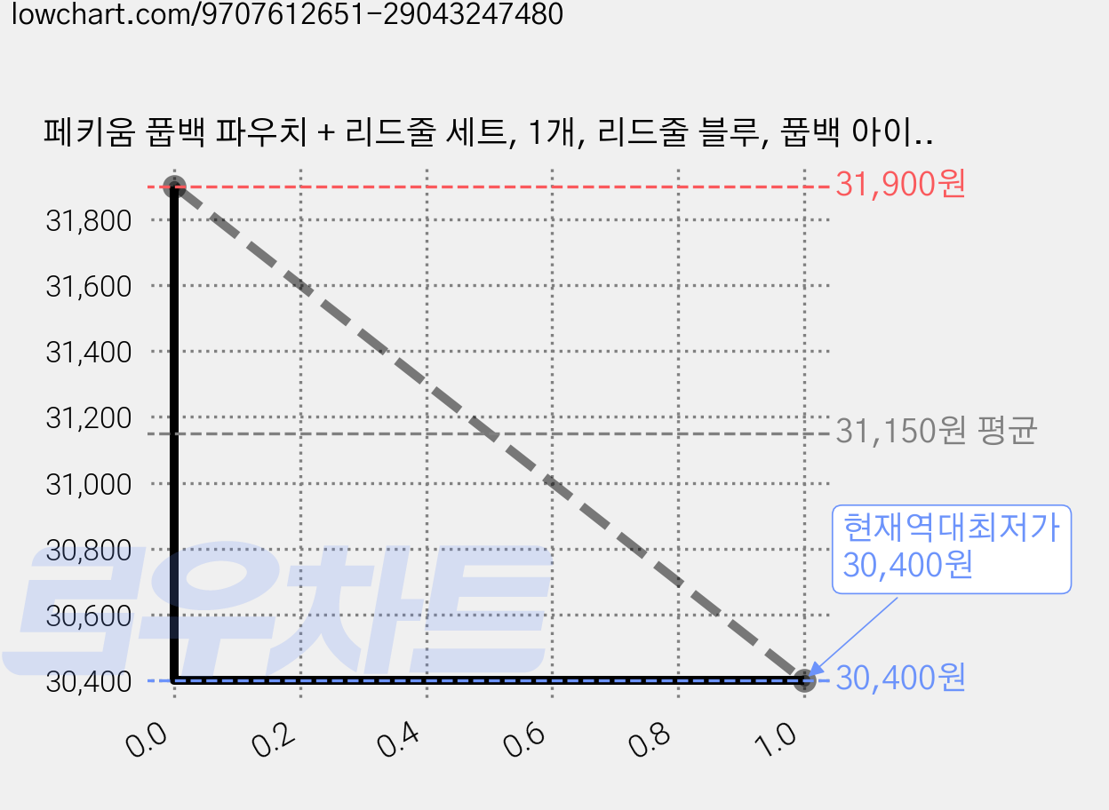 페키움 풉백 파우치 + 리드줄 세트, 1개, 리드줄 블루, 풉백 아이보리 가격 변동 차트, 현재가 30,400원, 역대최저가