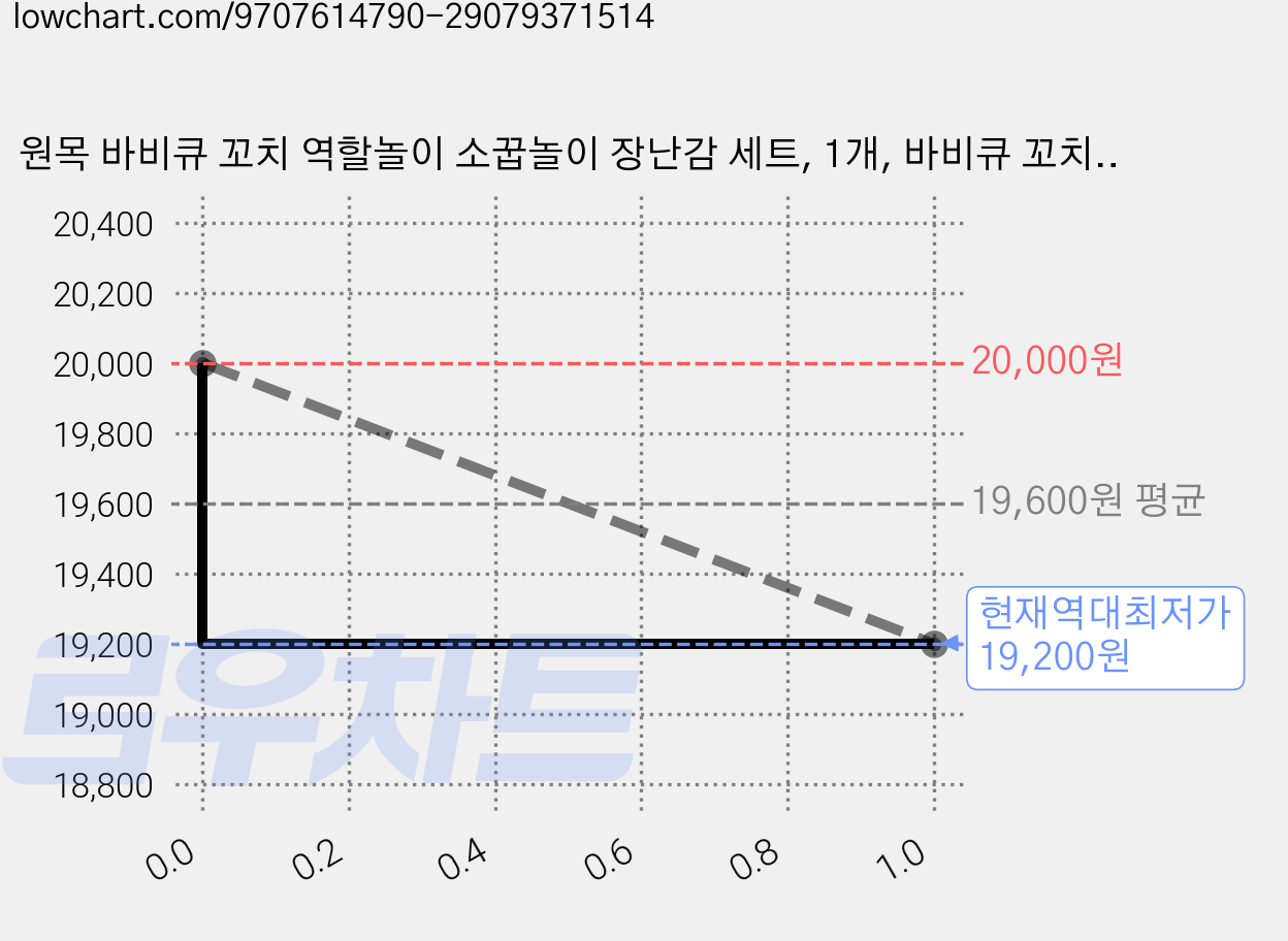 원목 바비큐 꼬치 역할놀이 소꿉놀이 장난감 세트, 1개, 바비큐 꼬치 세트 가격 변동 차트, 현재가 19,200원, 역대최저가
