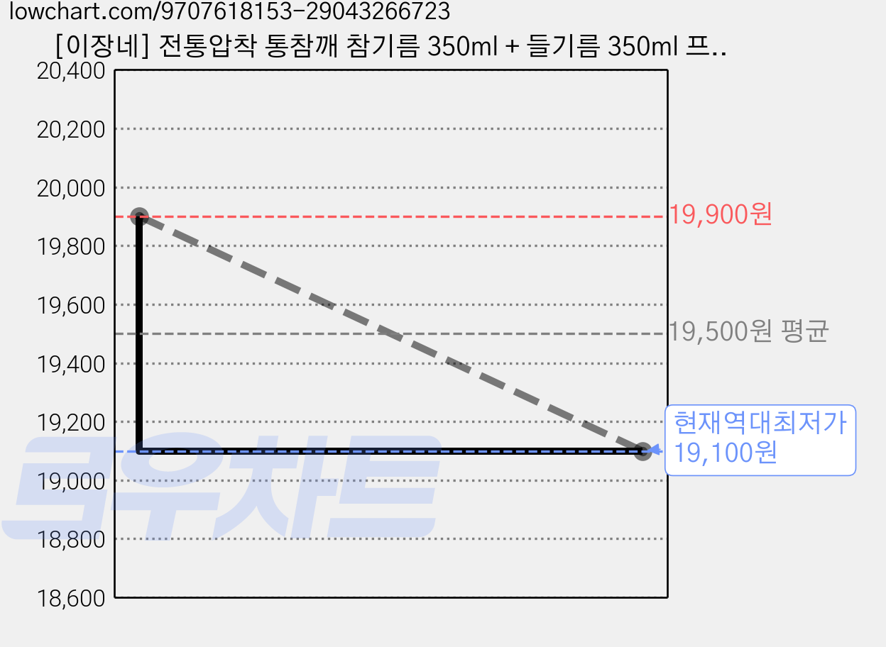 [이장네] 전통압착 통참깨 참기름 350ml + 들기름 350ml 프리미엄 선물세트, 1세트 가격 변동 차트, 현재가 19,100원, 역대최저가
