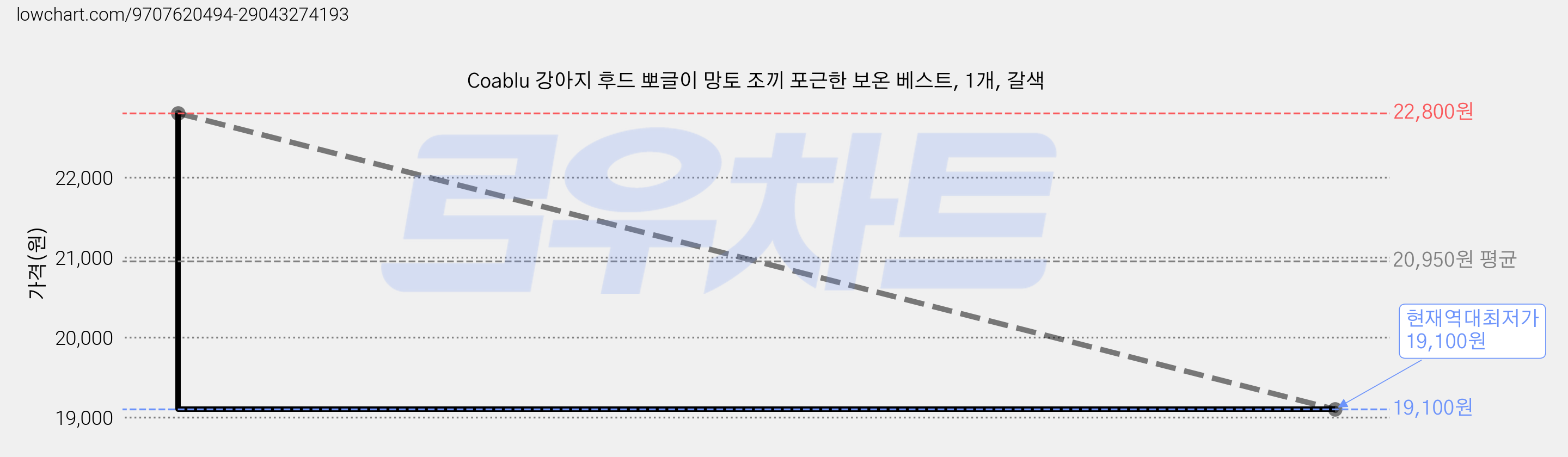 Coablu 강아지 후드 뽀글이 망토 조끼 포근한 보온 베스트, 1개, 갈색 가격 변동 차트, 현재가 19,100원, 역대최저가