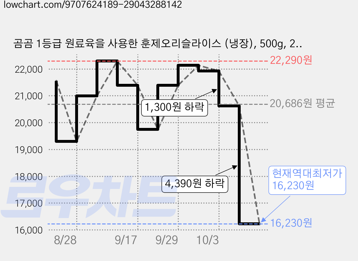 곰곰 1등급 원료육을 사용한 훈제오리슬라이스 (냉장), 500g, 2개 가격 변동 차트, 현재가 16,230원, 역대최저가