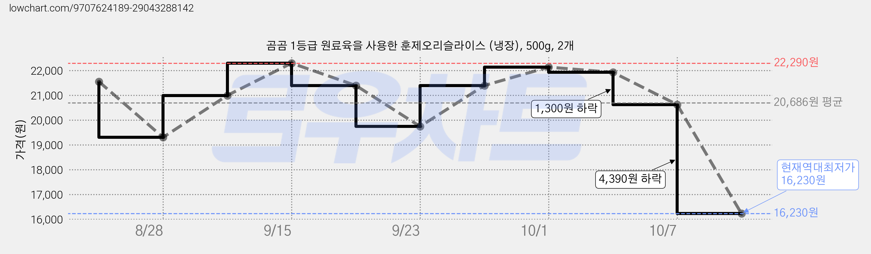 곰곰 1등급 원료육을 사용한 훈제오리슬라이스 (냉장), 500g, 2개 가격 변동 차트, 현재가 16,230원, 역대최저가