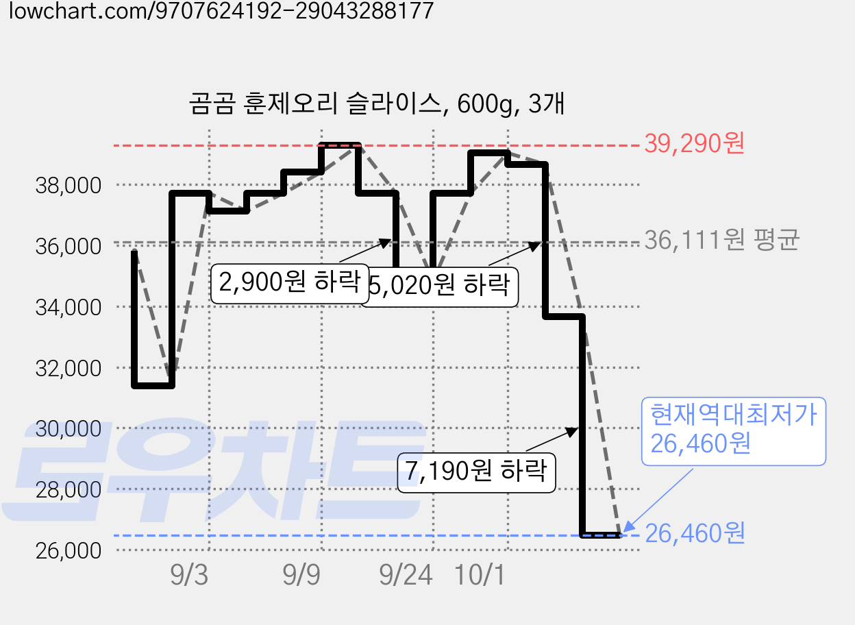 곰곰 훈제오리 슬라이스, 600g, 3개 가격 변동 차트, 현재가 26,460원, 역대최저가