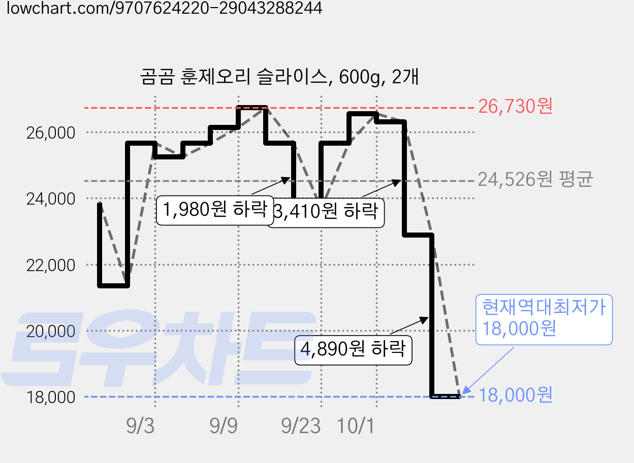 곰곰 훈제오리 슬라이스, 600g, 2개 가격 변동 차트, 현재가 18,000원, 역대최저가