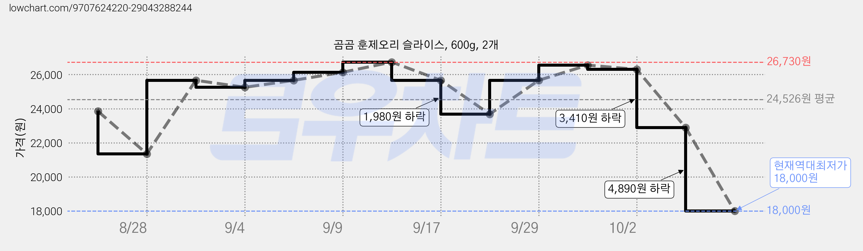 곰곰 훈제오리 슬라이스, 600g, 2개 가격 변동 차트, 현재가 18,000원, 역대최저가