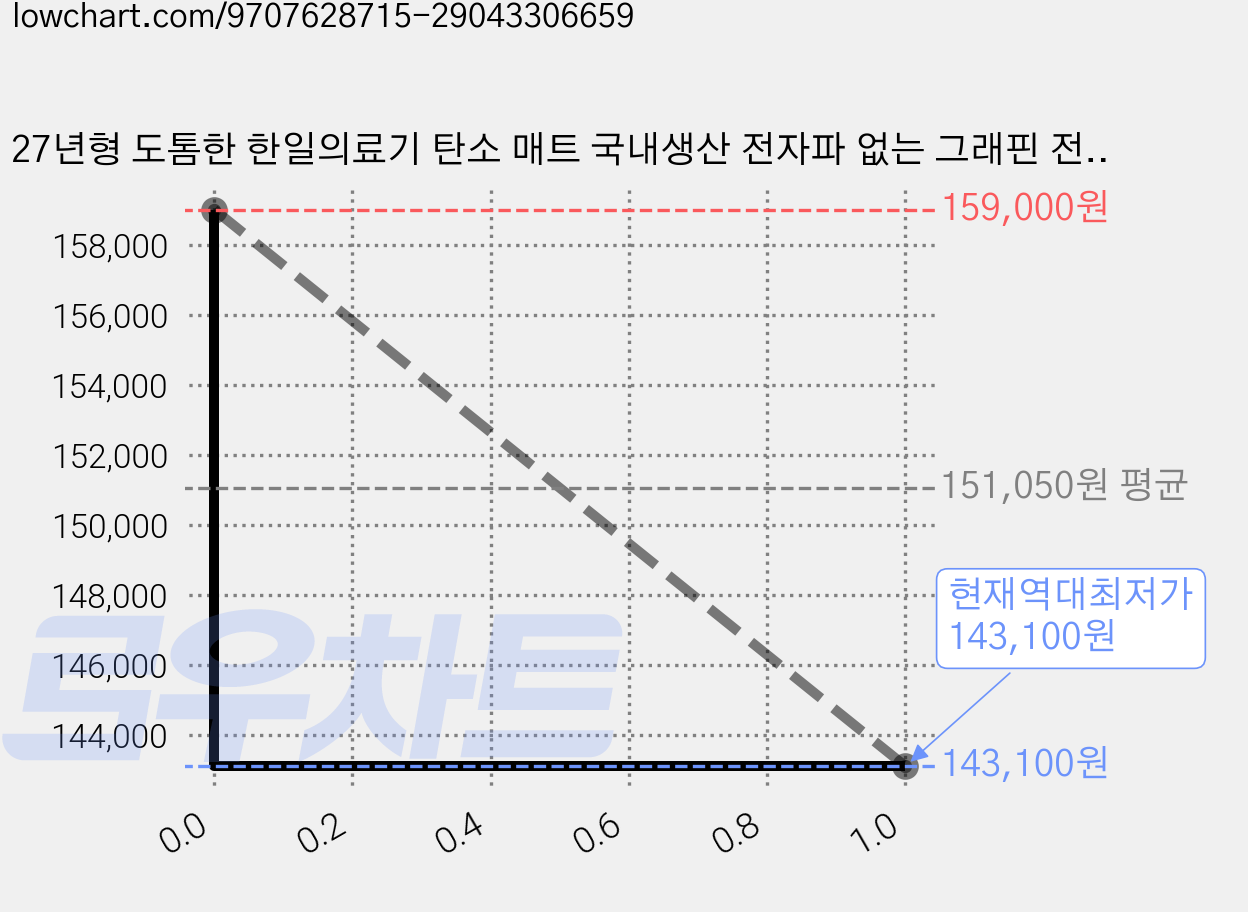 27년형 도톰한 한일의료기 탄소 매트 국내생산 전자파 없는 그래핀 전기 매트 토퍼, 퀸, 아이보리 가격 변동 차트, 현재가 143,100원, 역대최저가