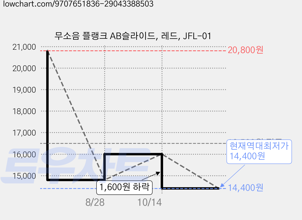 무소음 플랭크 AB슬라이드, 레드, JFL-01 가격 변동 차트, 현재가 14,400원, 역대최저가