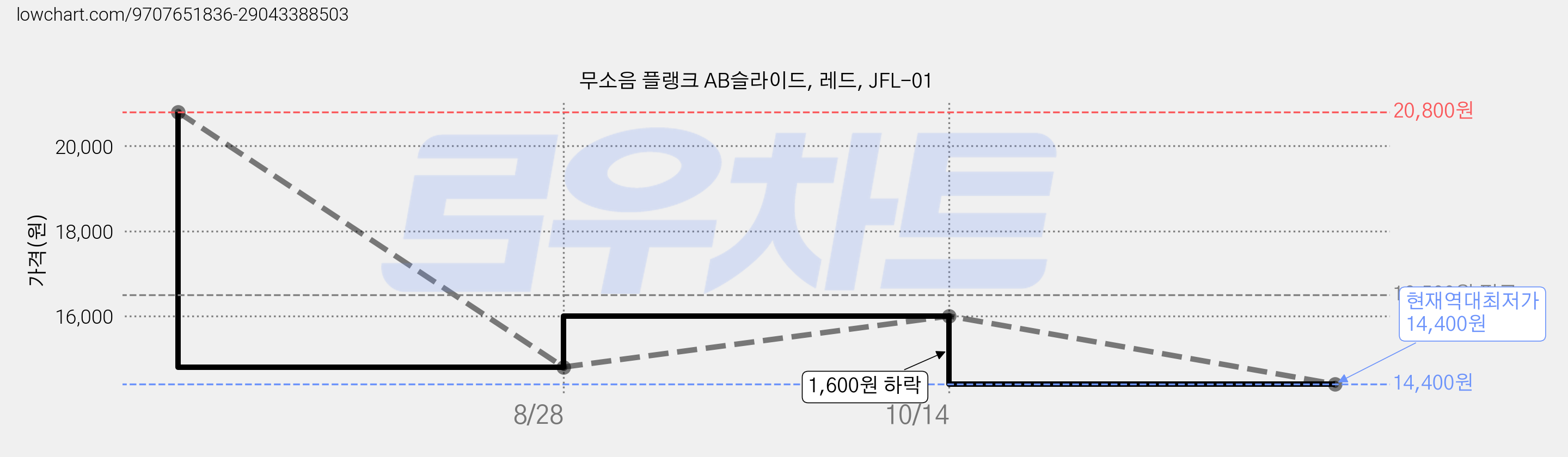 무소음 플랭크 AB슬라이드, 레드, JFL-01 가격 변동 차트, 현재가 14,400원, 역대최저가