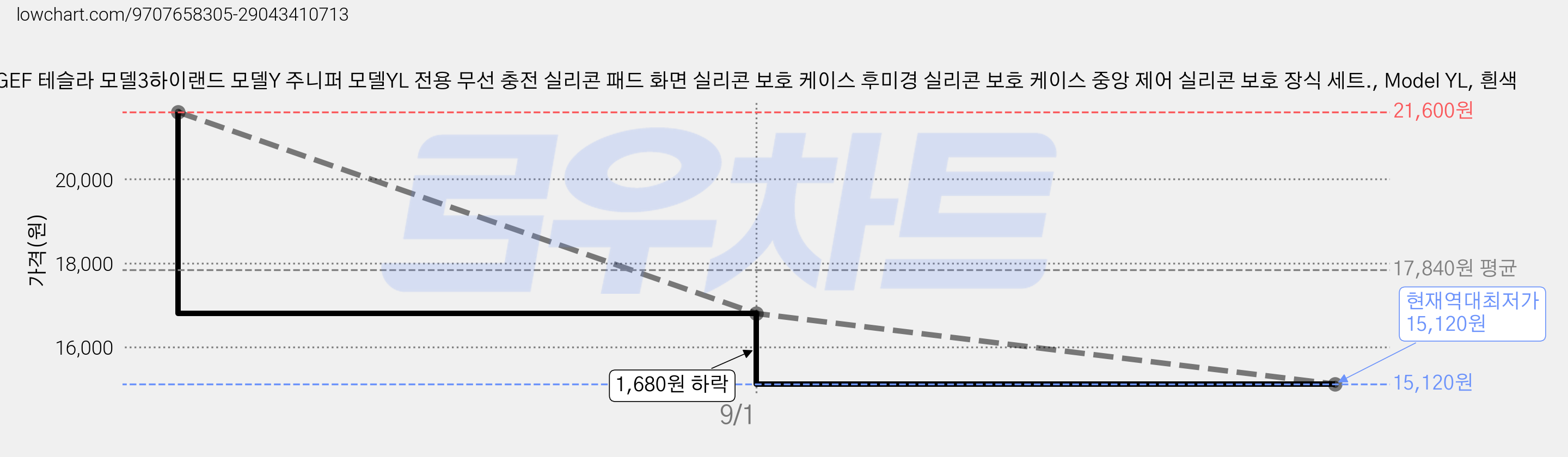 GEF 테슬라 모델3하이랜드 모델Y 주니퍼 모델YL 전용 무선 충전 실리콘 패드 화면 실리콘 보호 케이스 후미경 실리콘 보호 케이스 중앙 제어 실리콘 보호 장식 세트., Model YL, 흰색 가격 변동 차트, 현재가 15,120원, 역대최저가