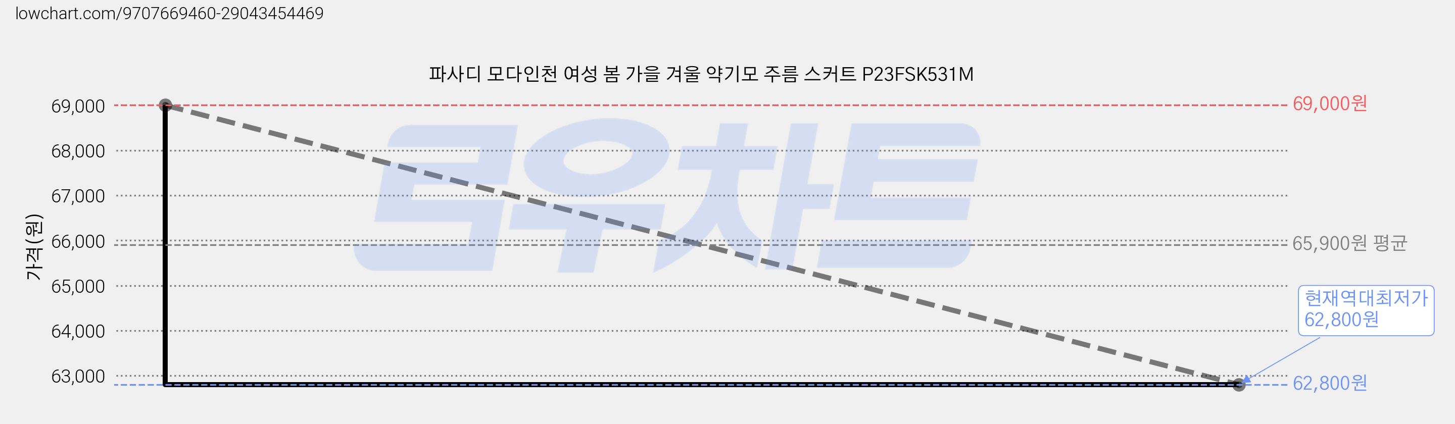 파사디 모다인천 여성 봄 가을 겨울 약기모 주름 스커트 P23FSK531M 가격 변동 차트, 현재가 62,800원, 역대최저가