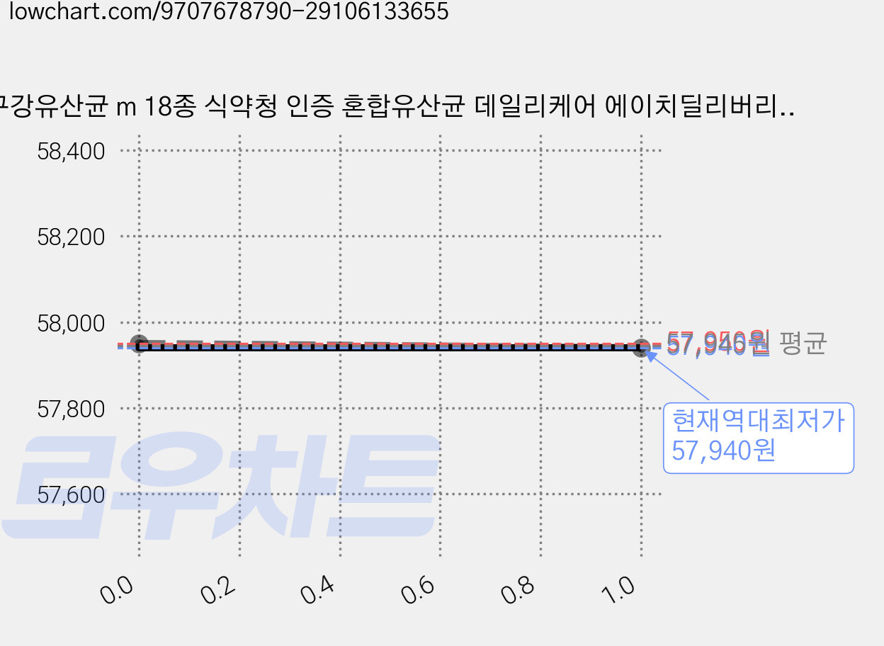 구강유산균 m 18종 식약청 인증 혼합유산균 데일리케어 에이치딜리버리, 3개, 60정 가격 변동 차트, 현재가 57,940원, 역대최저가