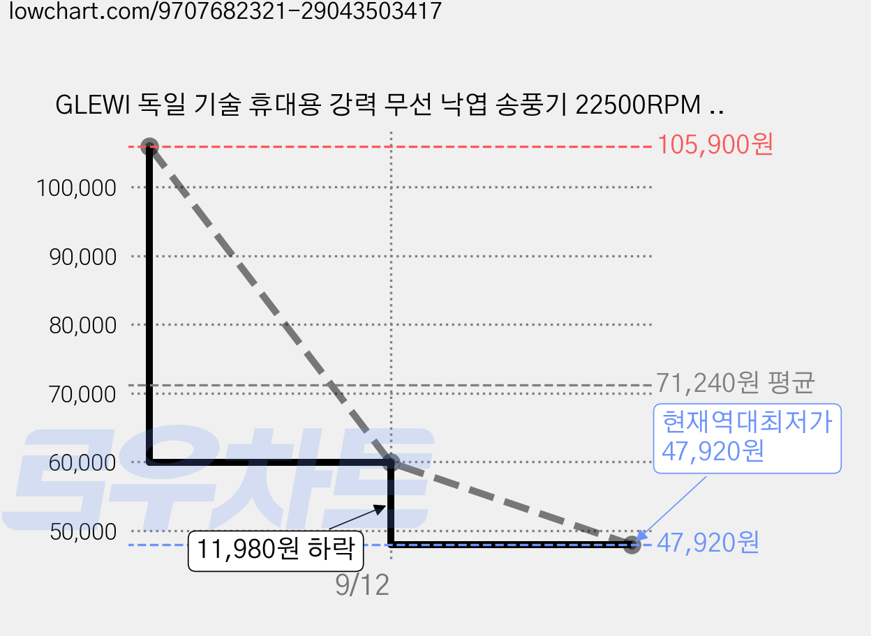 GLEWI 독일 기술 휴대용 강력 무선 낙엽 송풍기 22500RPM 초강력 미니 충전식 에어건 가정용/캠핑용 4000mAh 배터리 2개, 1개 가격 변동 차트, 현재가 47,920원, 역대최저가